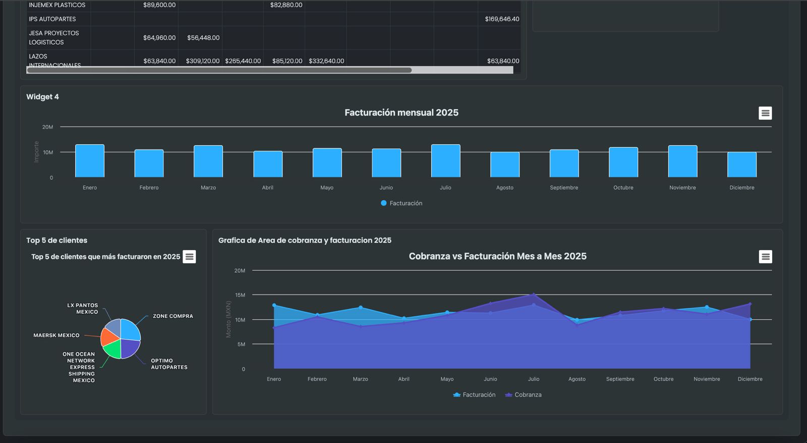 Dashboard Cargolink: facturación mensual, top clientes y cobranza vs facturación